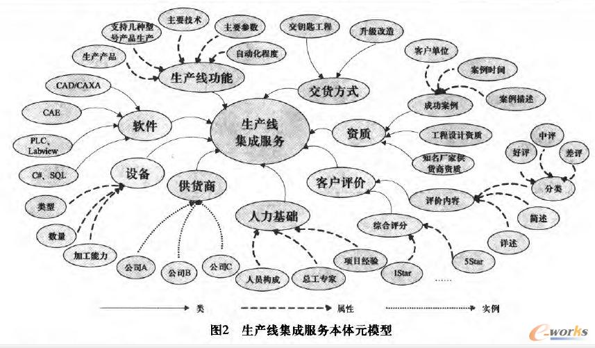 生產線集成服務本體元模型