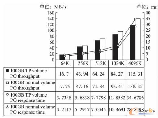 I/O�����Լ�ƽ��푑��r�g������r( 100GB)