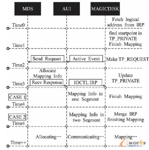 I/O�����Լ�ƽ��푑��r�g������r(1TB)