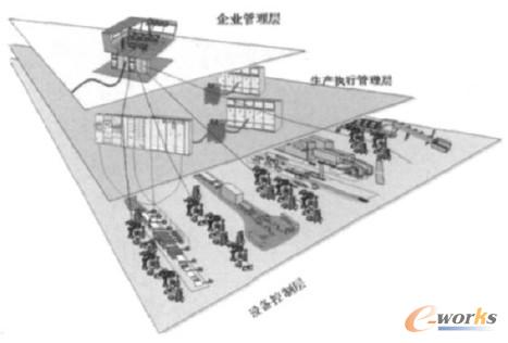 圖1 企業信息集成模型