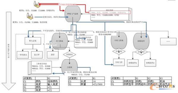 金蝶PLM產品配置原理圖
