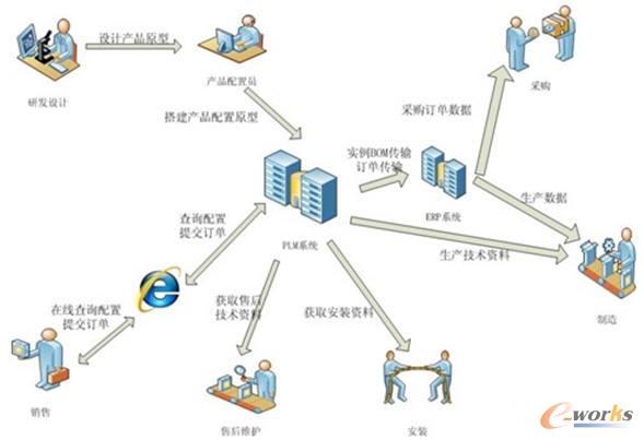 產品配置業務流程圖