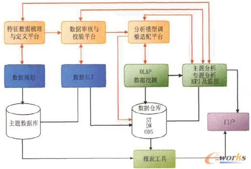圖2 創(chuàng)新商業(yè)智能應(yīng)用模式概覽