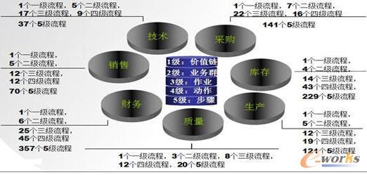 業務流程的體現