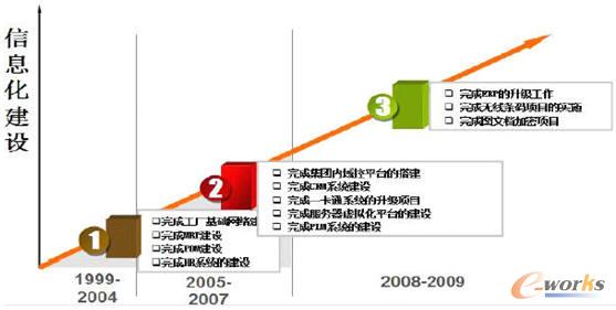 青島冷藏產業基地信息化建設的三個階段
