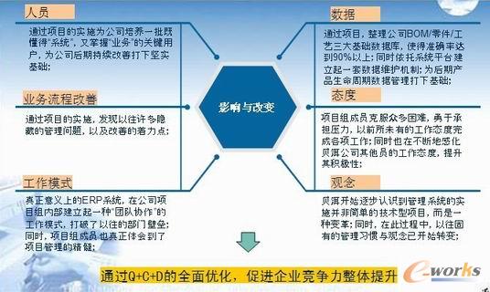 ERP系統的實施帶來的變化