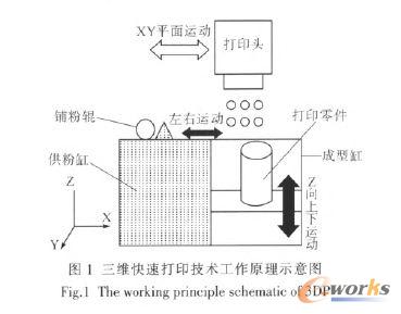 三維打印技術原理