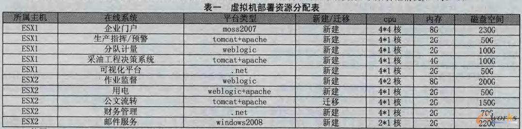 虛擬機部署資源分配表