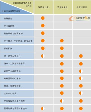 集團戰略結構調整的層次、類型與內容