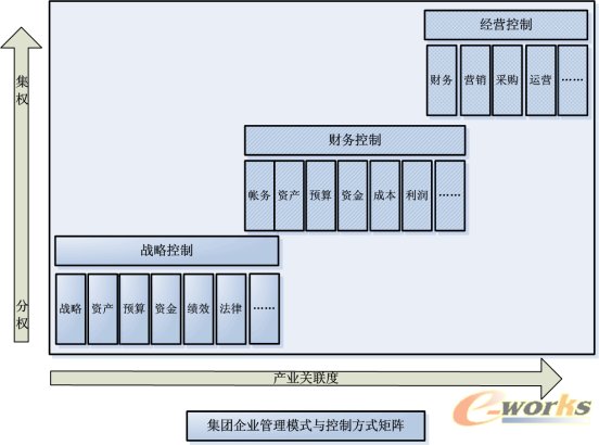 集團企業管理模式與控制方式矩陣