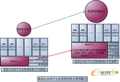 集團企業的平臺化管理架構與管理能力