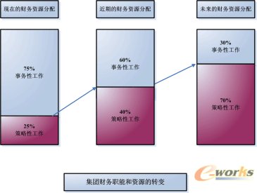 集團財務職能與資源的轉變