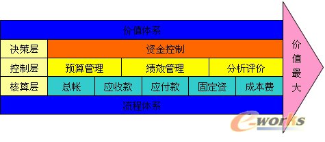 集團財務(wù)的管理思路和重點