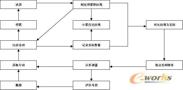 集團財務(wù)管理流程