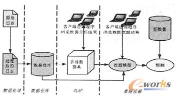 圖1 Web日志分析系統(tǒng)結(jié)構(gòu)圖
