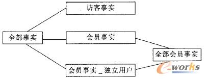 圖2 cube之間的關(guān)系