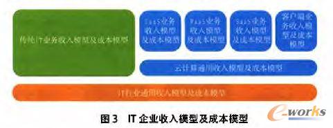 IT��I����ģ�ͼ��ɱ�ģ��