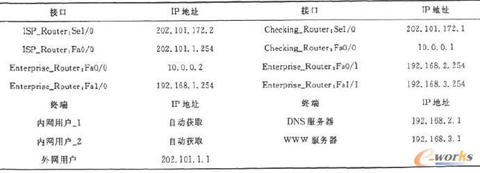 ·�����ӿ���ָ�������������CIP��ַ�����