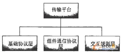 傳輸平臺體系結構