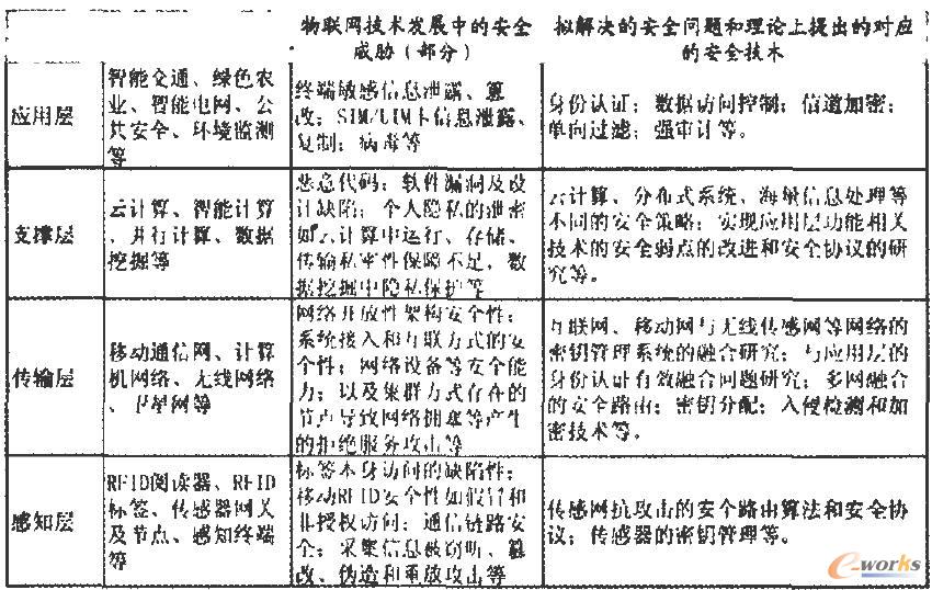 物聯網安全層次和面臨的安全問題