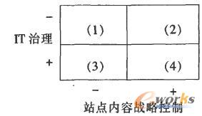 IT治理與網站內容戰略控制關系圖