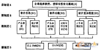 圖1 遞階層次結構示意圖