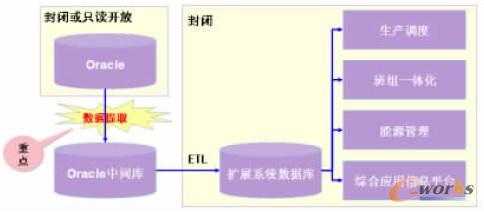 圖1 Oracle數(shù)據(jù)庫共享總體思路示意圖