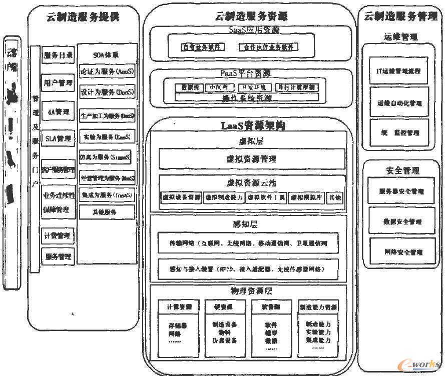 云制造平臺(tái)的總體結(jié)構(gòu)