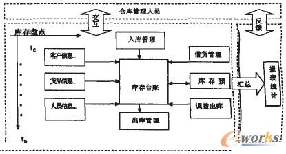 圖2 倉庫的概念模型
