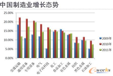 中國制造業增長態勢