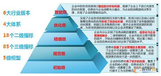 制造業信息化成熟度模型