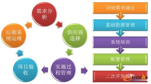 信息化項目管理規范