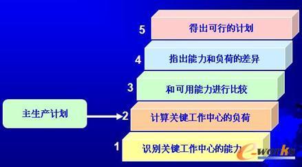 粗能力計劃的編制