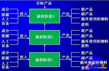 多階段生產的流程模型