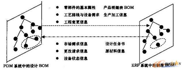 異地協同設計中PDM 與ERP 信息集成的關系