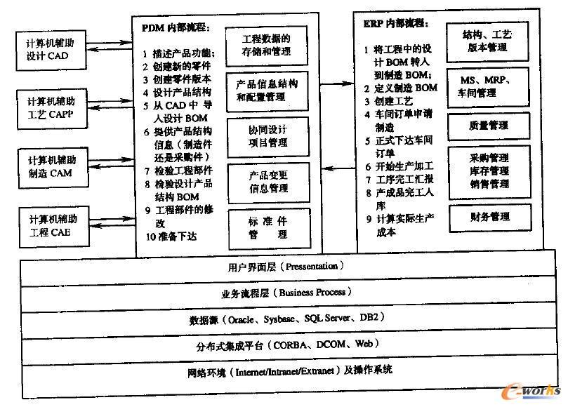 異地協同設計PDM 與ERP 信息集成的體系結構及內部工作流