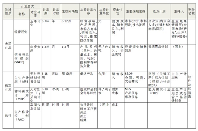 MRPII 的計劃與控制層次