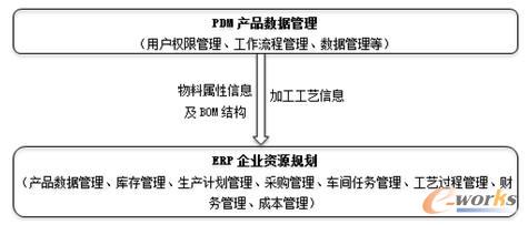 ERP�cPDM����ʾ��D