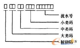 圖1 鋼坯編碼規則