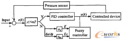 圖4 模糊PID復合控制器的原理框圖