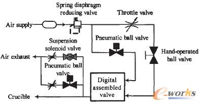 圖3 液面懸浮氣控系統原理圖