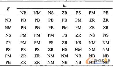 表1 模糊推理規則表