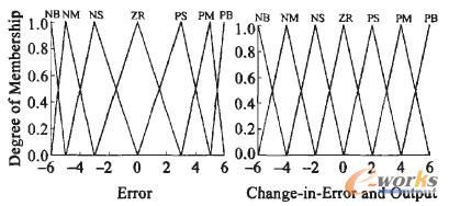 圖5 E、Ec、△μ的隸屬度函數