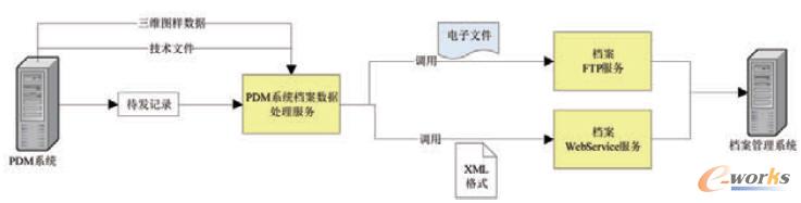 檔案管理集成框架圖