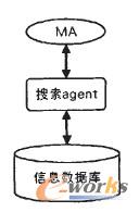 圖3 子計算環境