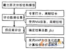 圖4 供應商評估流程