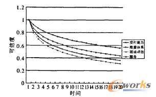 圖6 T2周期內的可信度
