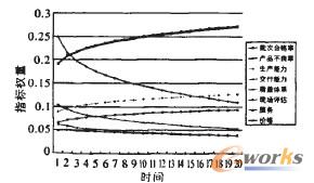 圖7 T2周期內的綜合評價總排序