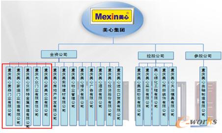 美心集團架構圖