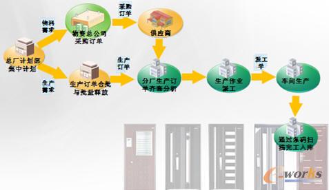 多工廠生產——訂單批量釋放